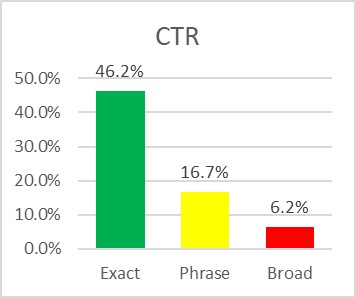Oversigt over bedste CTR ved brug af Google Ads matchtyper